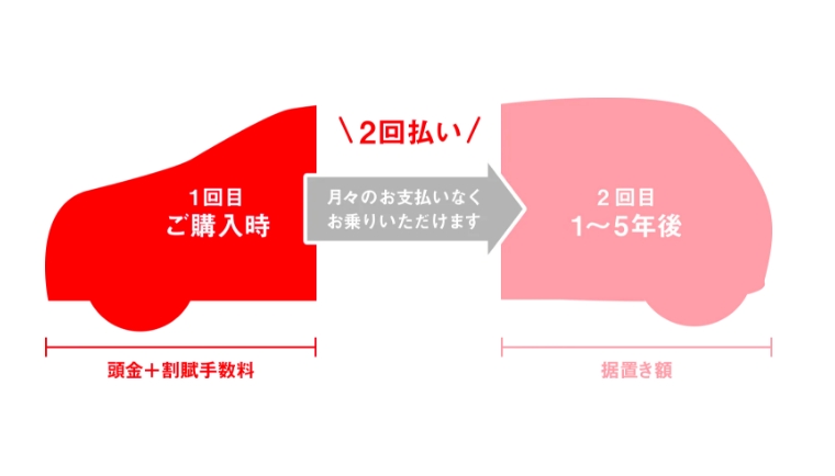 残額据置き払い