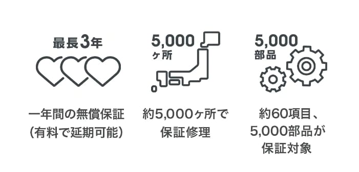 ロングラン保証