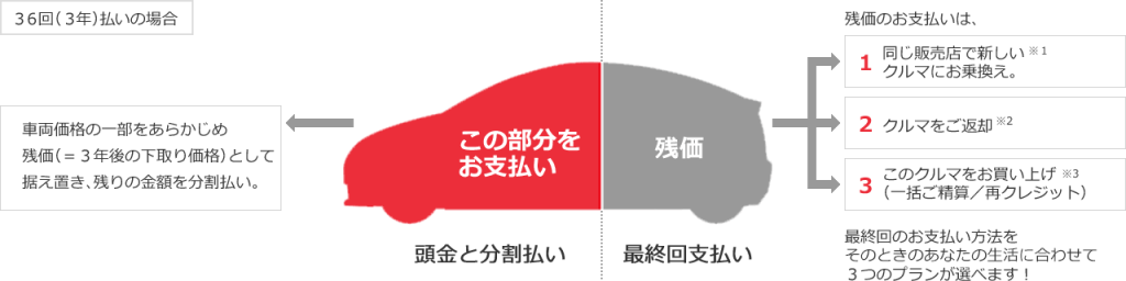 残価設定型プラン説明