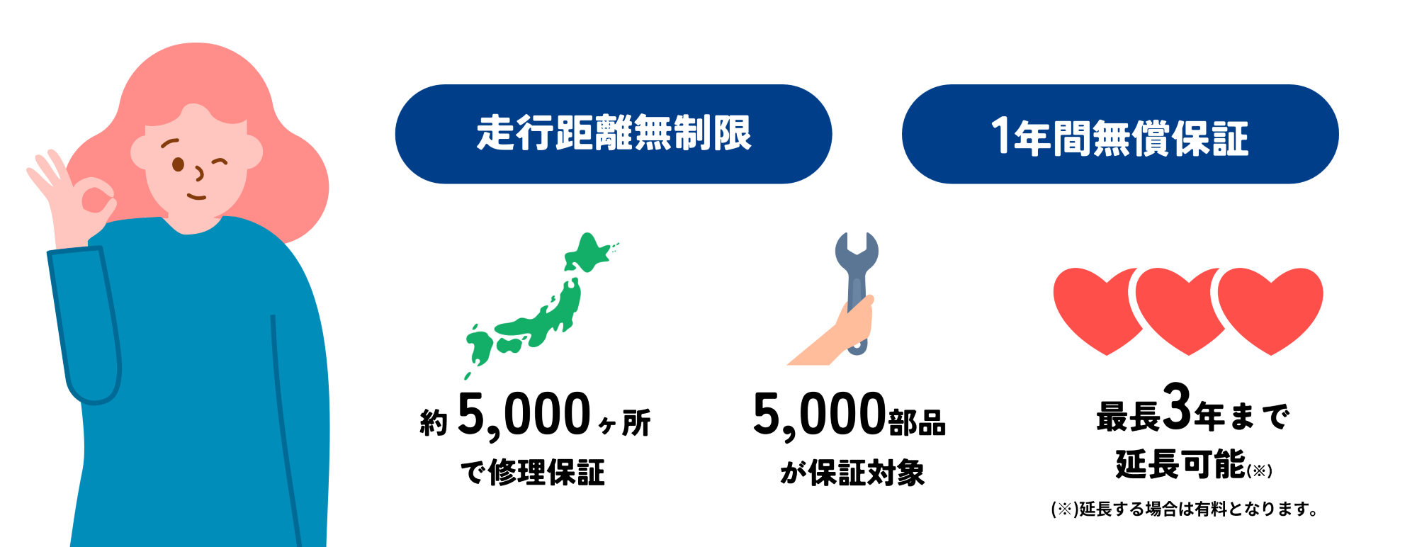ロングラン保証